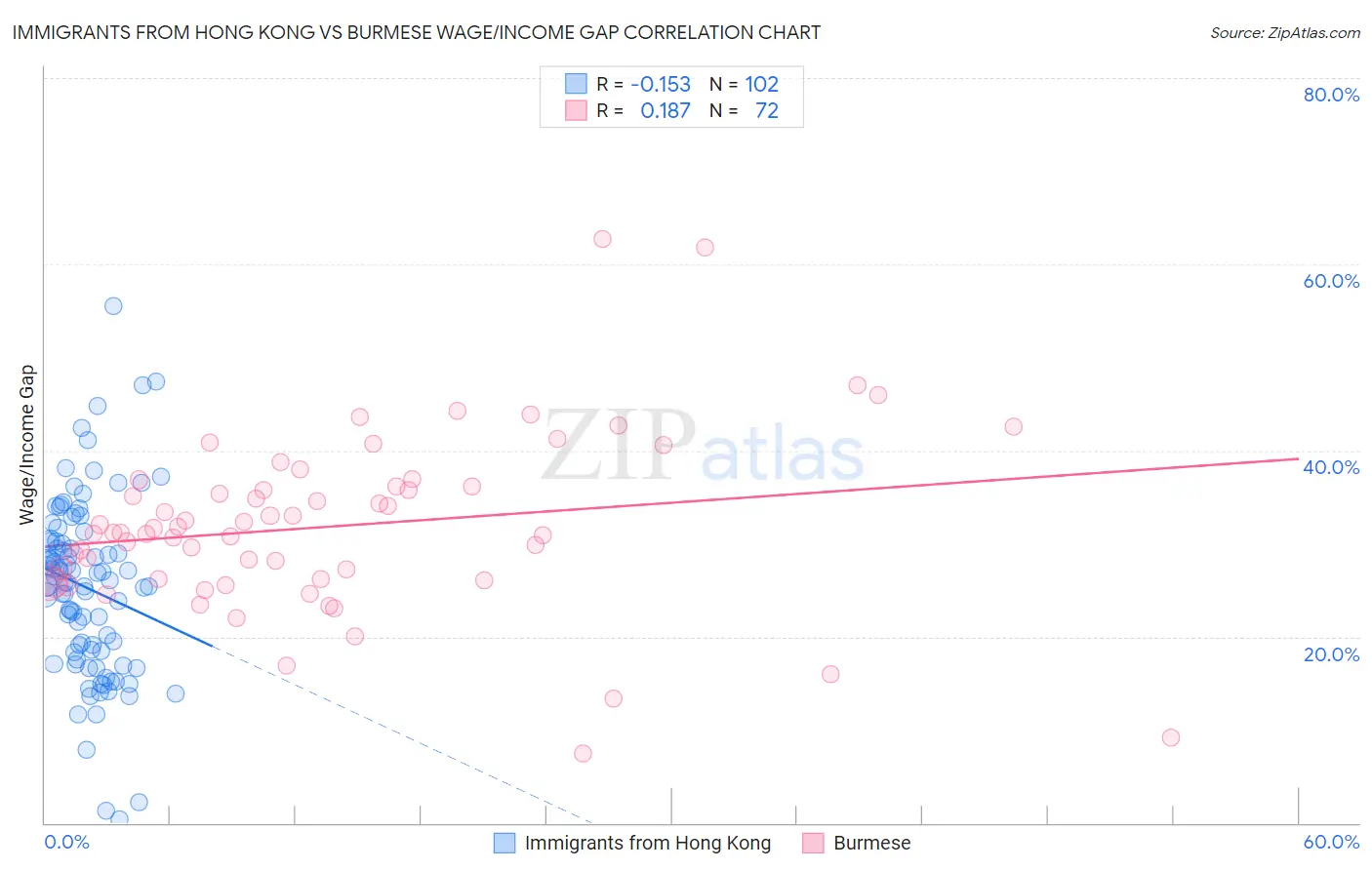 Immigrants from Hong Kong vs Burmese Wage/Income Gap