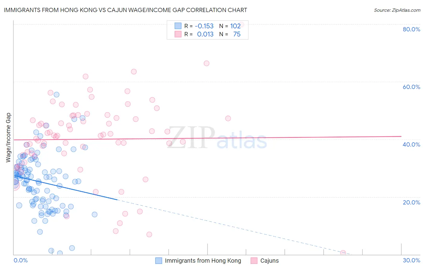 Immigrants from Hong Kong vs Cajun Wage/Income Gap