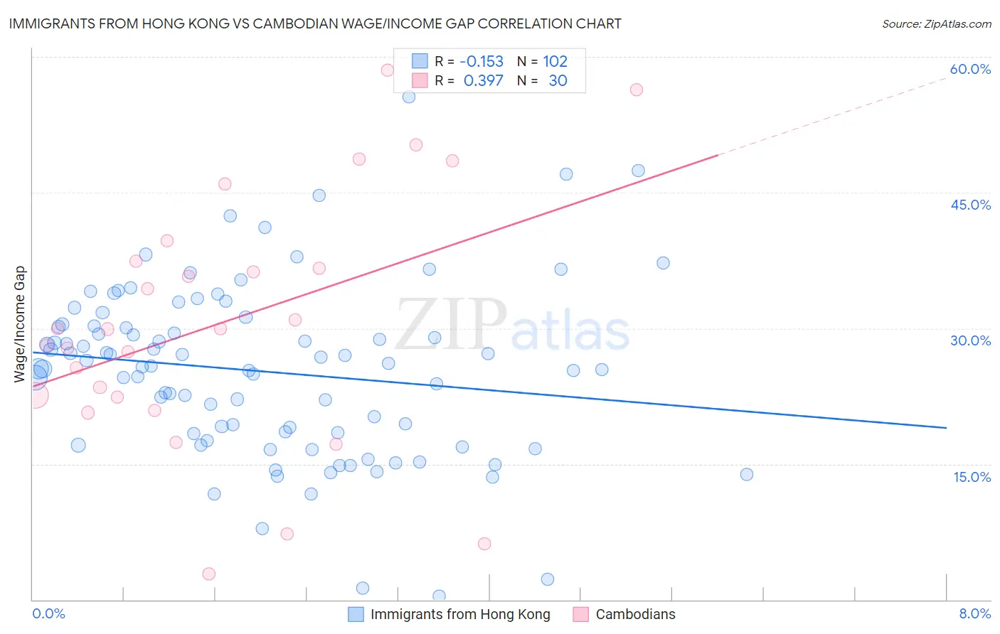 Immigrants from Hong Kong vs Cambodian Wage/Income Gap