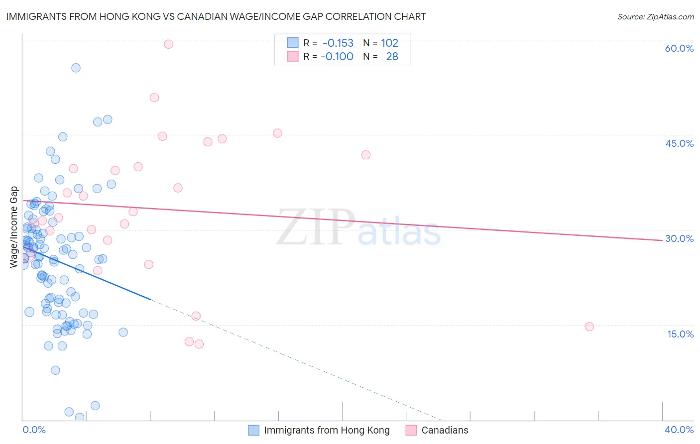 Immigrants from Hong Kong vs Canadian Wage/Income Gap