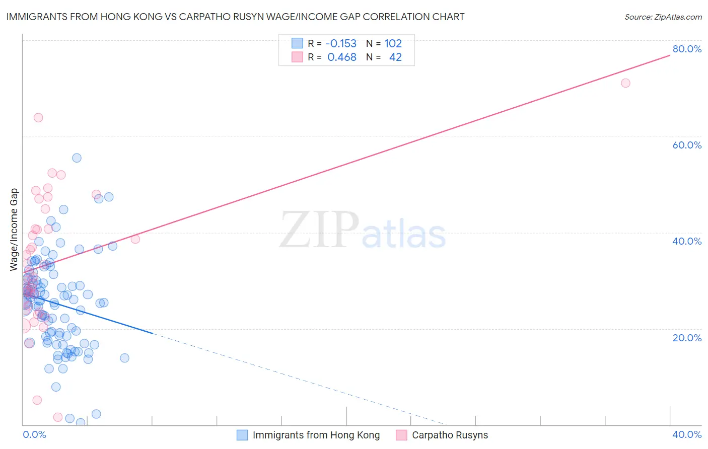 Immigrants from Hong Kong vs Carpatho Rusyn Wage/Income Gap