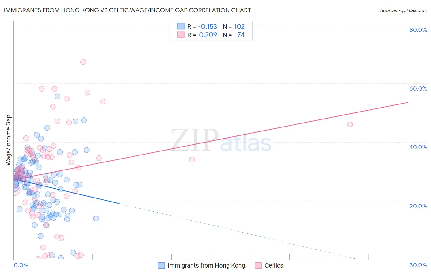 Immigrants from Hong Kong vs Celtic Wage/Income Gap