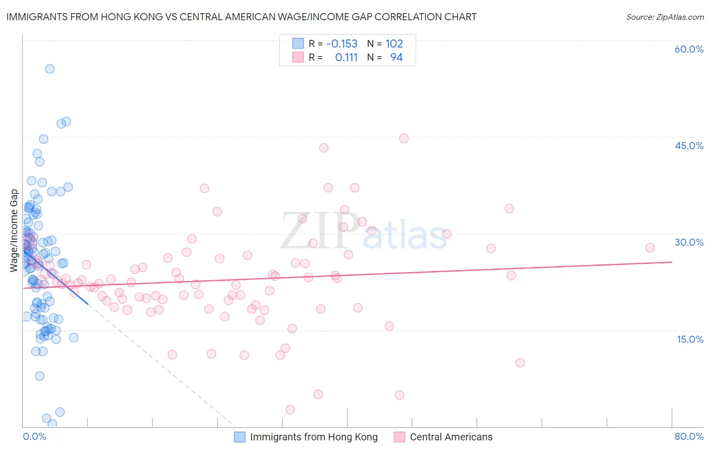 Immigrants from Hong Kong vs Central American Wage/Income Gap