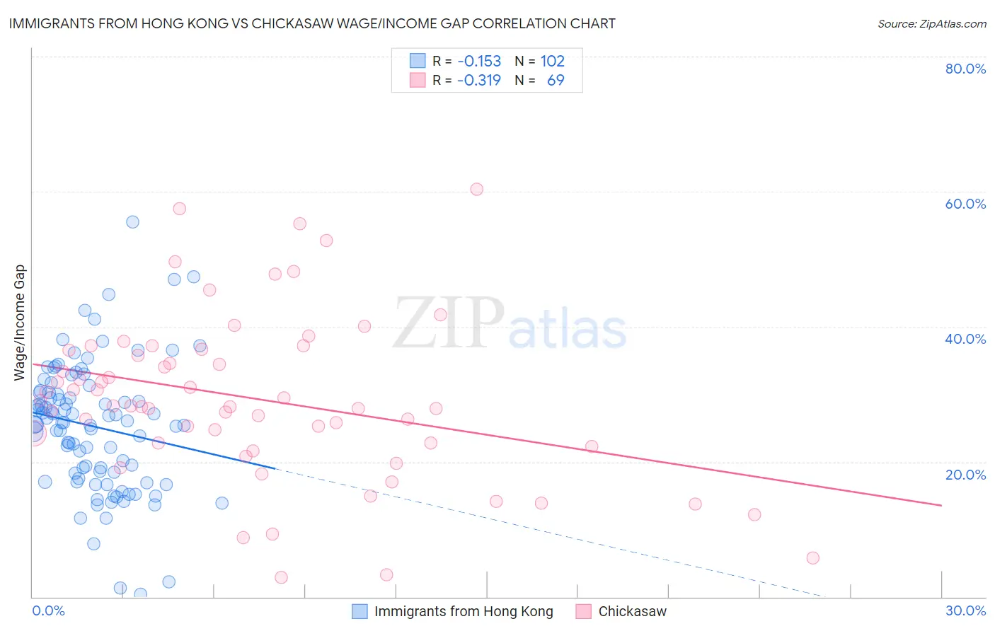 Immigrants from Hong Kong vs Chickasaw Wage/Income Gap