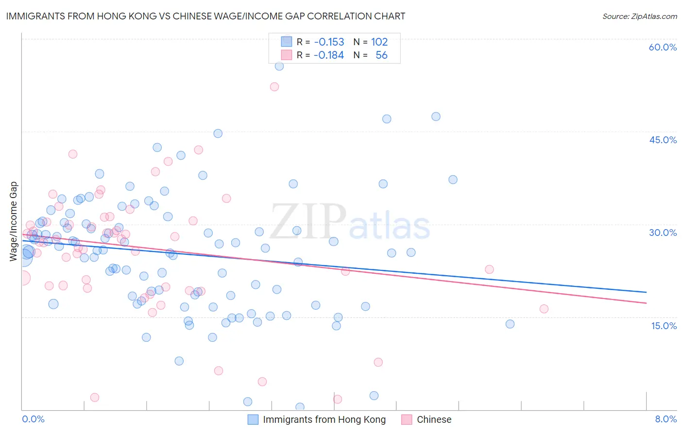 Immigrants from Hong Kong vs Chinese Wage/Income Gap