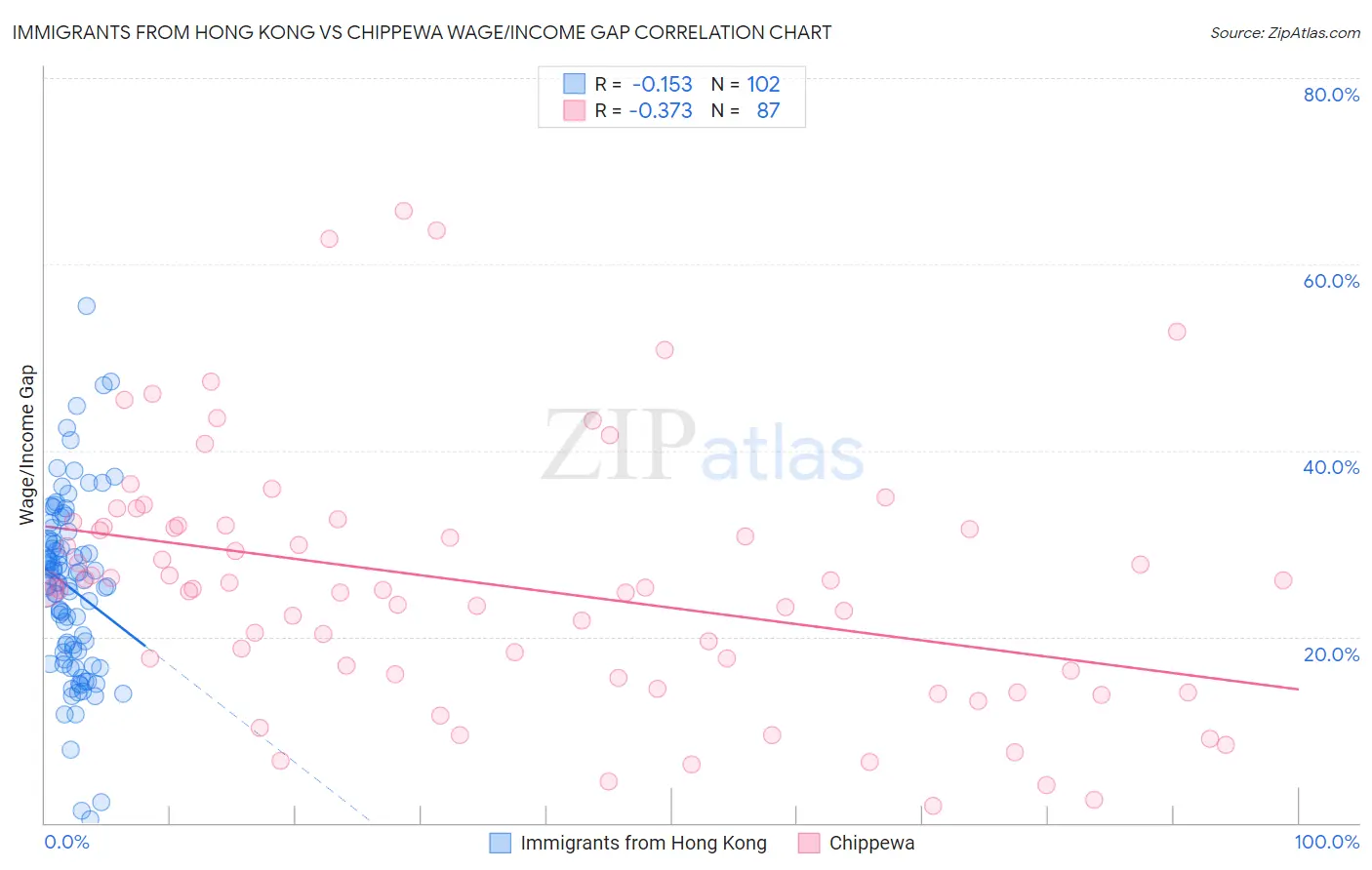Immigrants from Hong Kong vs Chippewa Wage/Income Gap