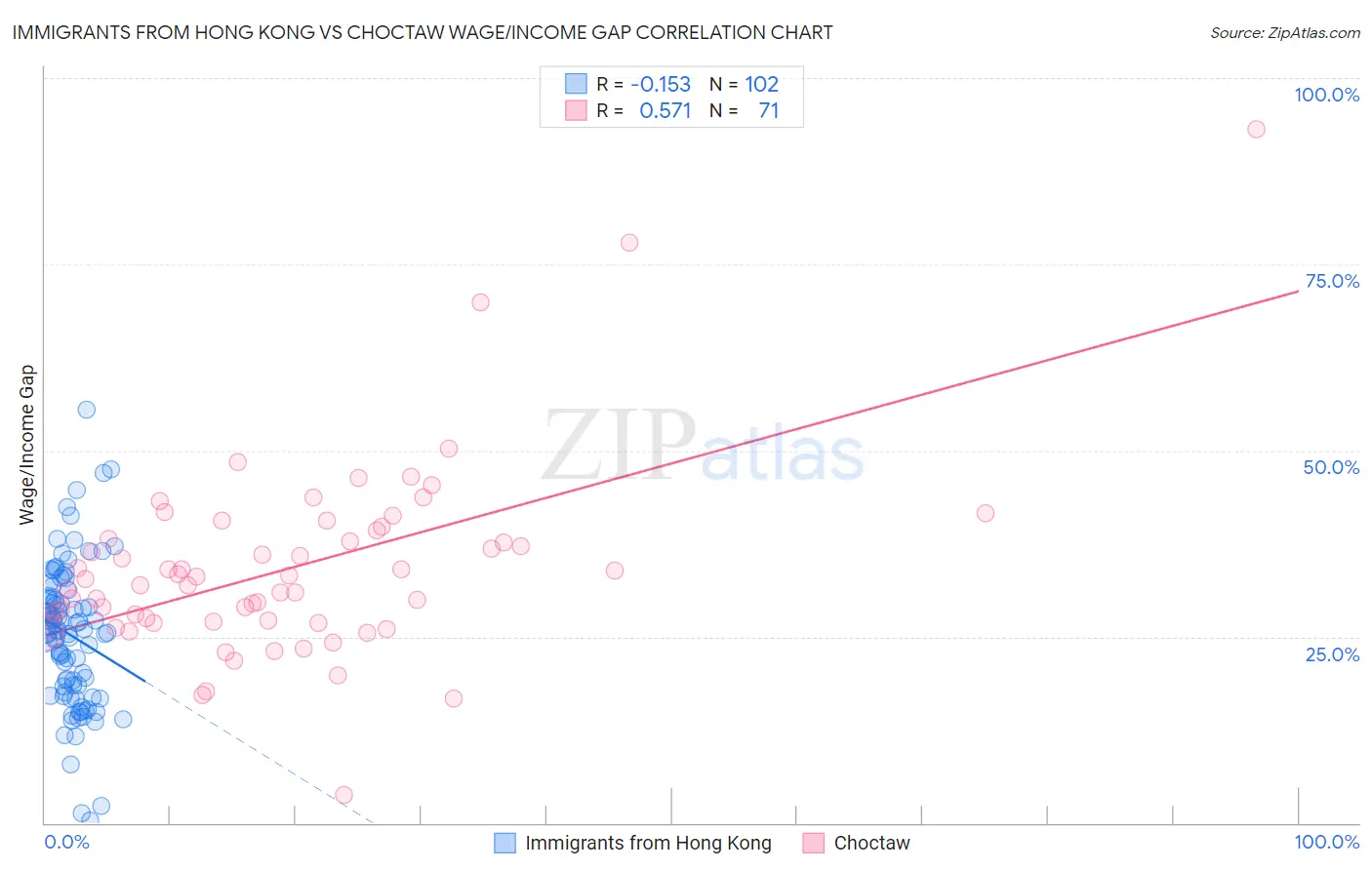 Immigrants from Hong Kong vs Choctaw Wage/Income Gap