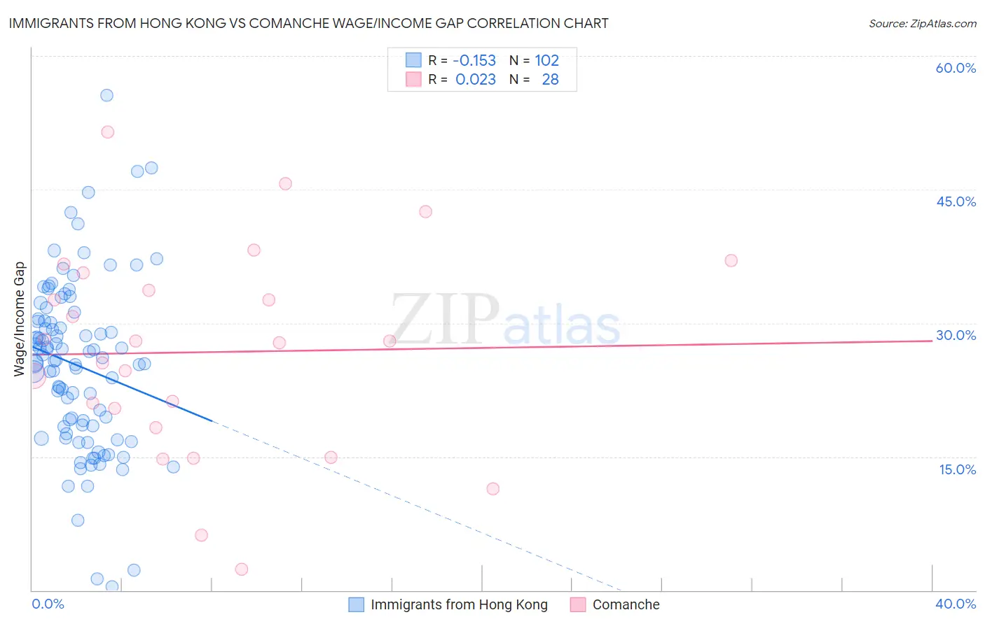 Immigrants from Hong Kong vs Comanche Wage/Income Gap