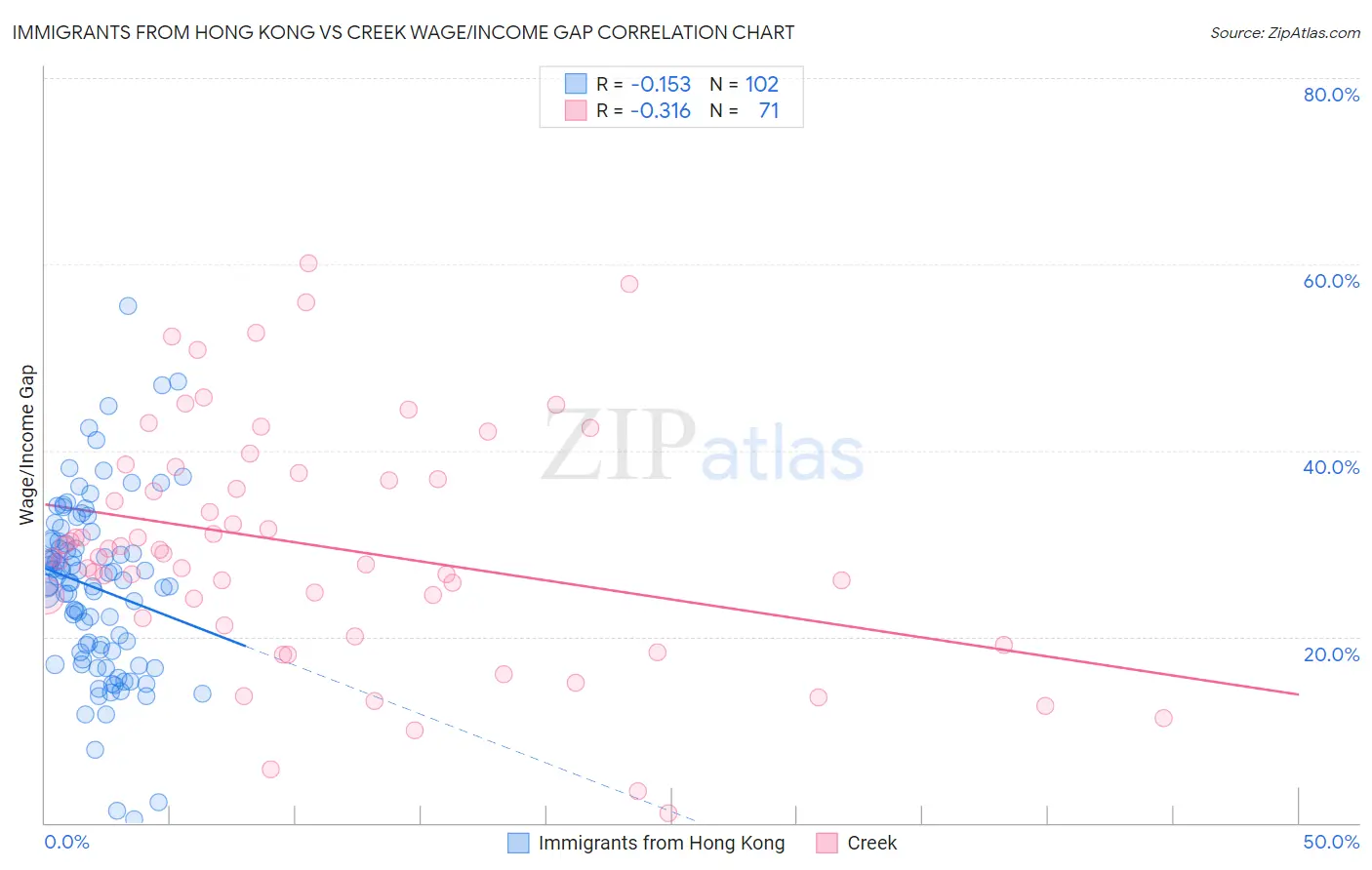 Immigrants from Hong Kong vs Creek Wage/Income Gap