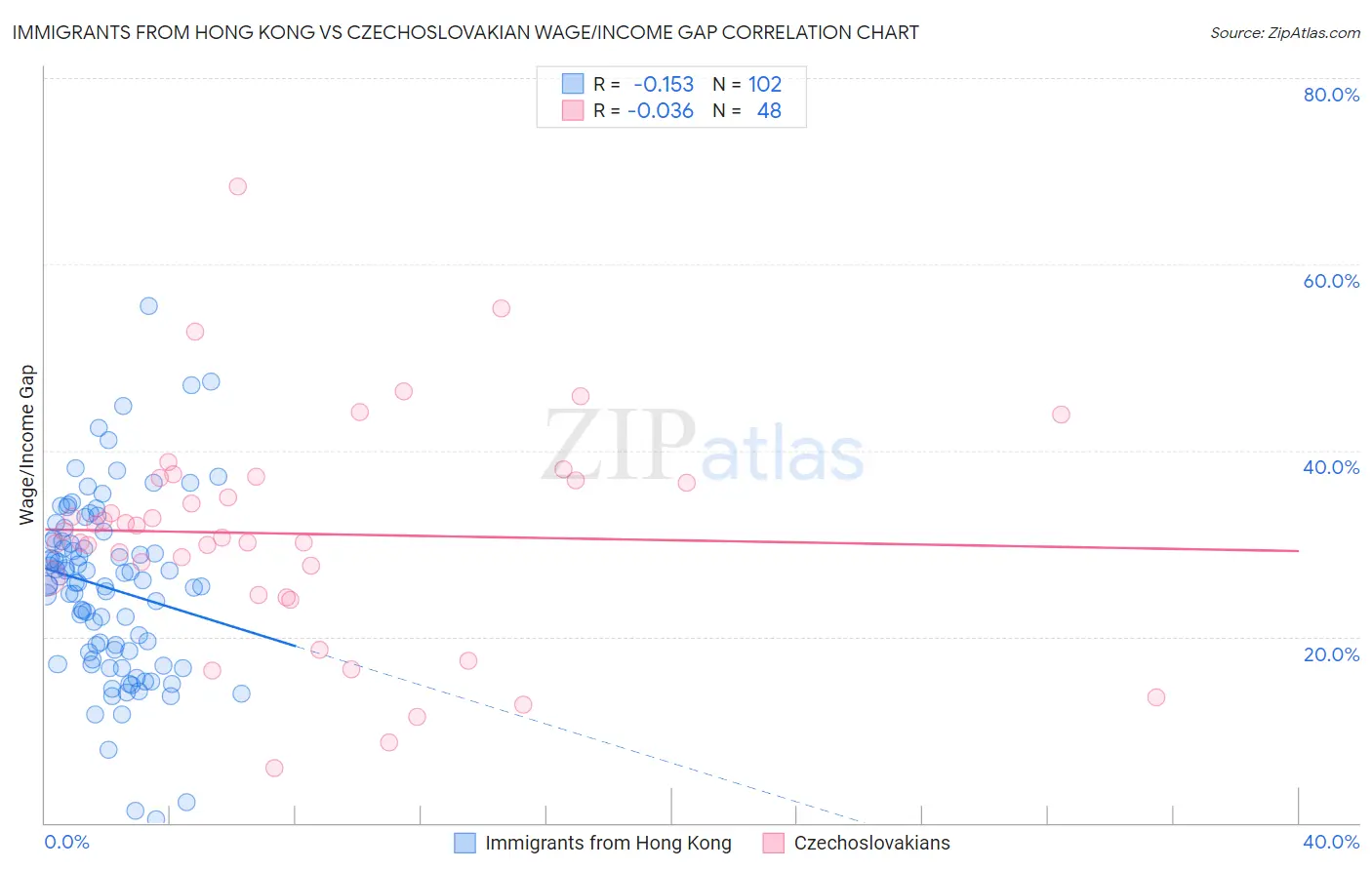 Immigrants from Hong Kong vs Czechoslovakian Wage/Income Gap