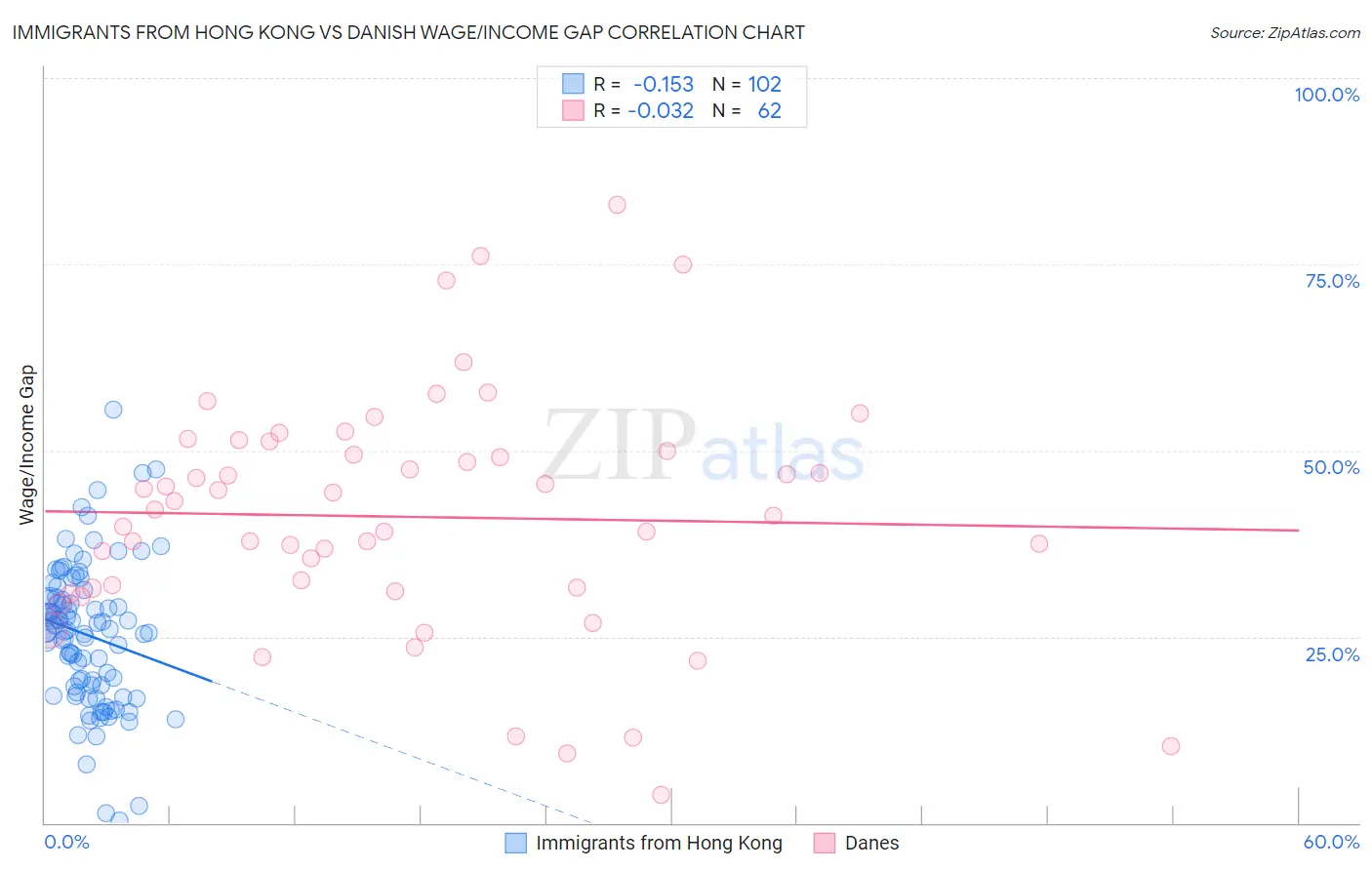 Immigrants from Hong Kong vs Danish Wage/Income Gap