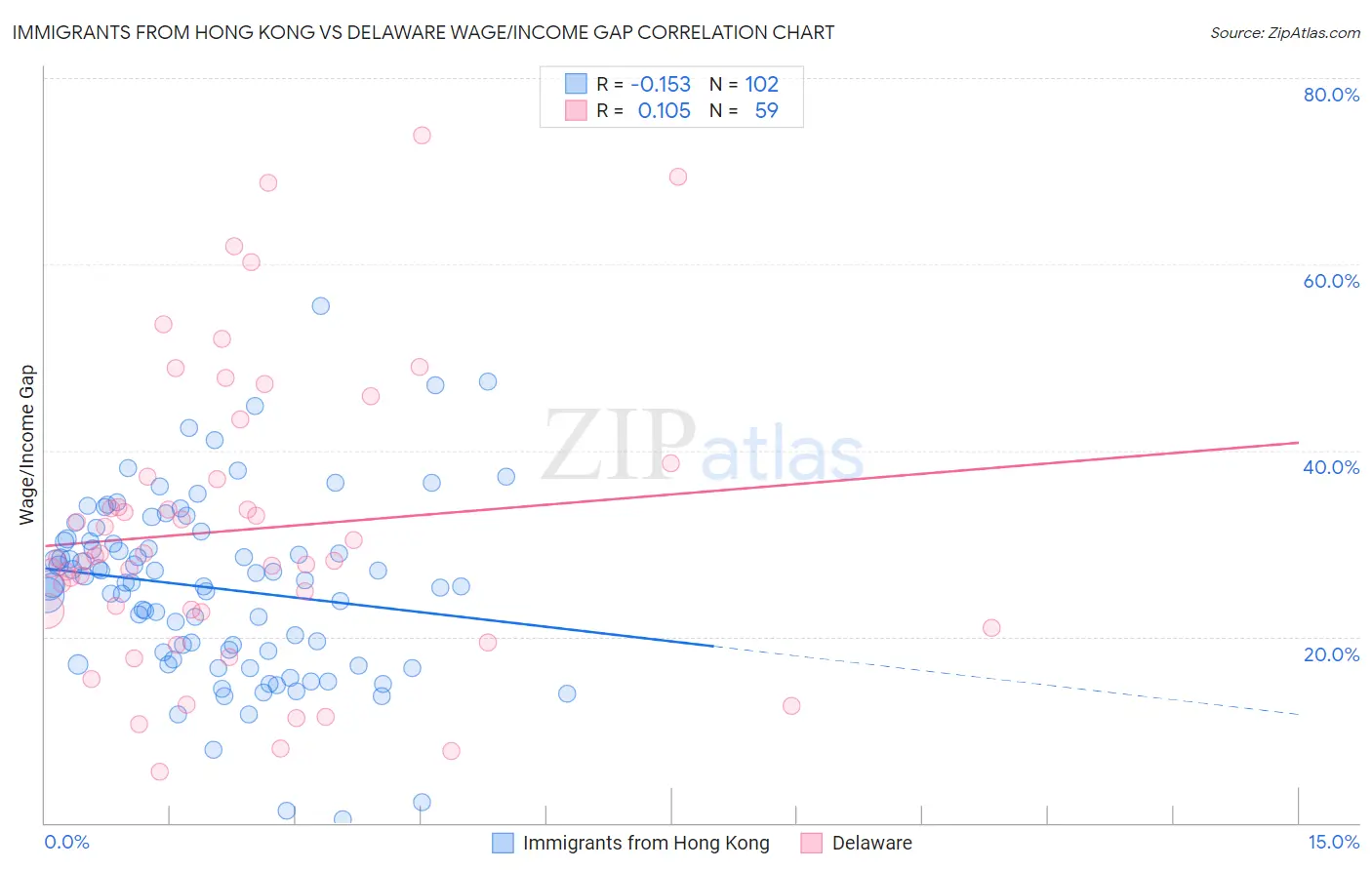 Immigrants from Hong Kong vs Delaware Wage/Income Gap