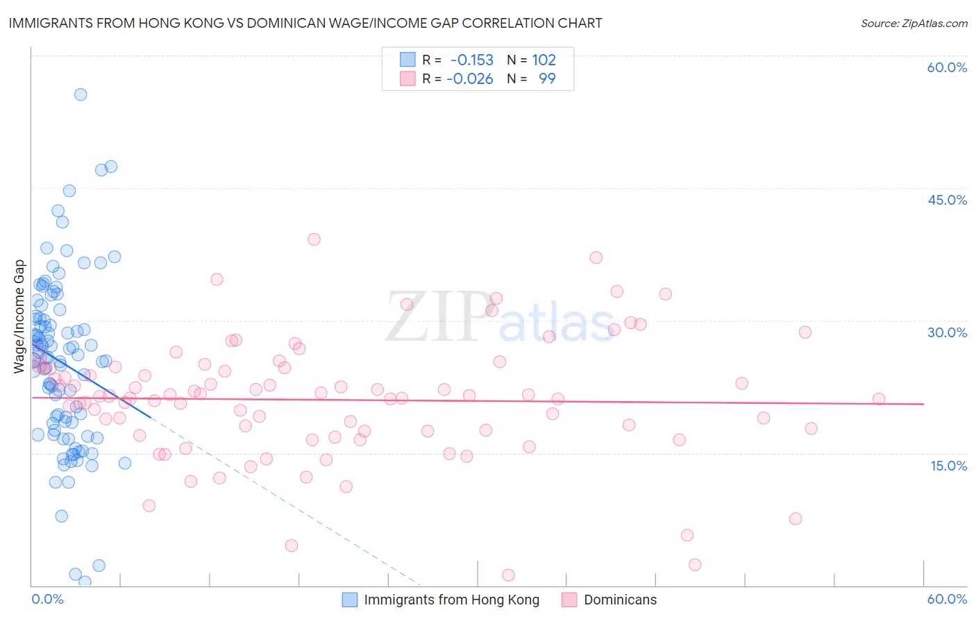 Immigrants from Hong Kong vs Dominican Wage/Income Gap