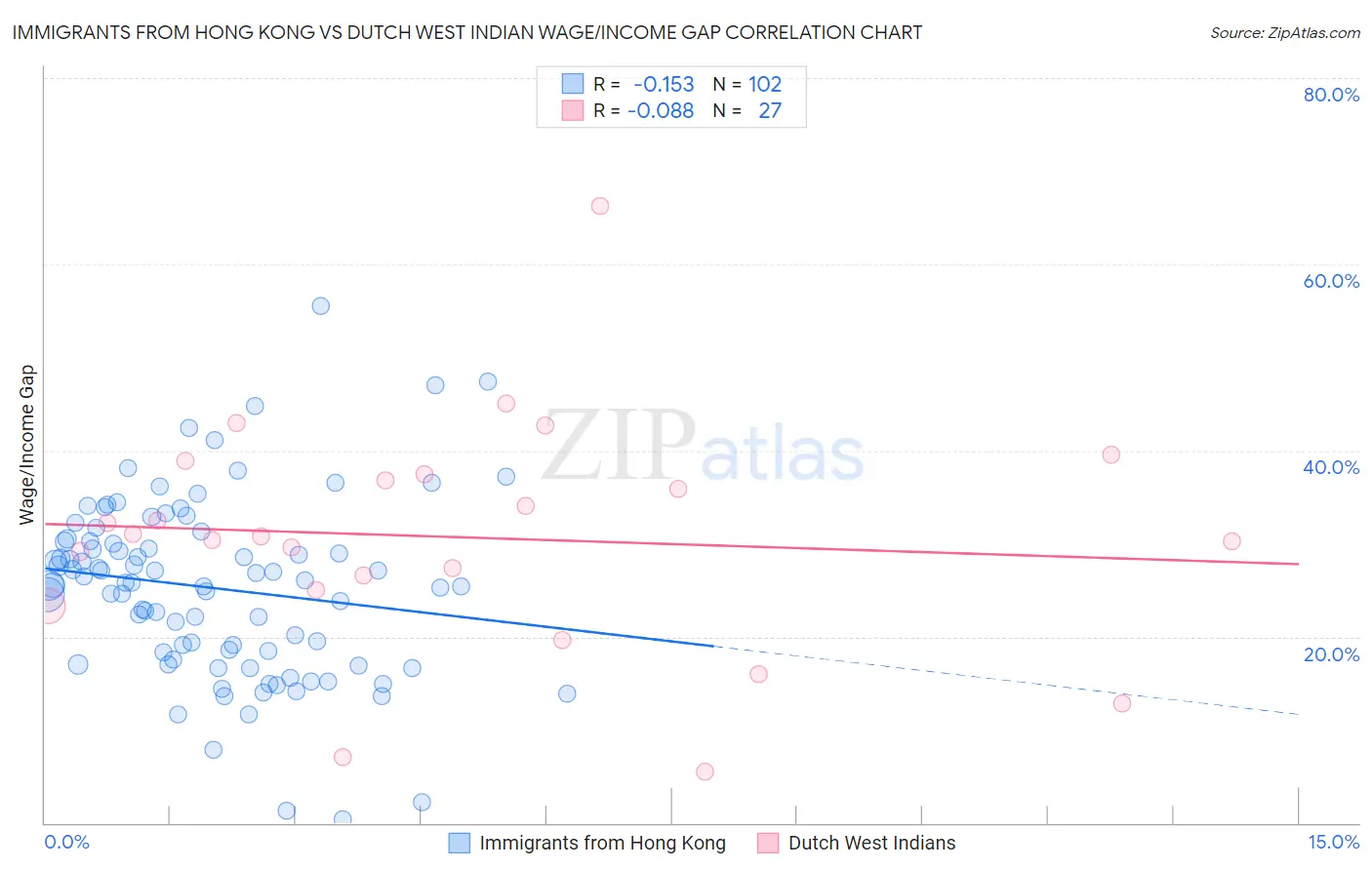 Immigrants from Hong Kong vs Dutch West Indian Wage/Income Gap