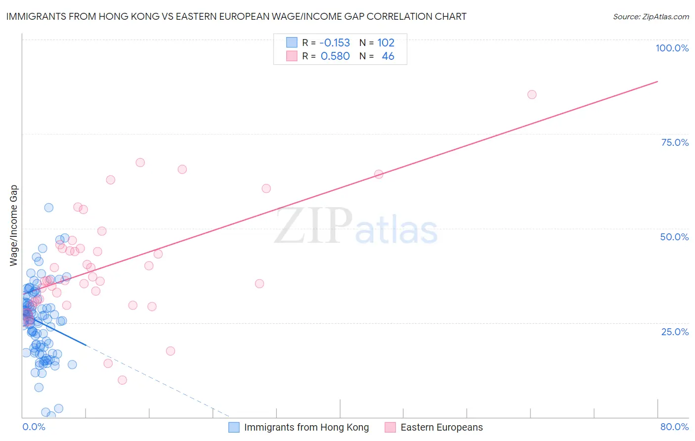 Immigrants from Hong Kong vs Eastern European Wage/Income Gap