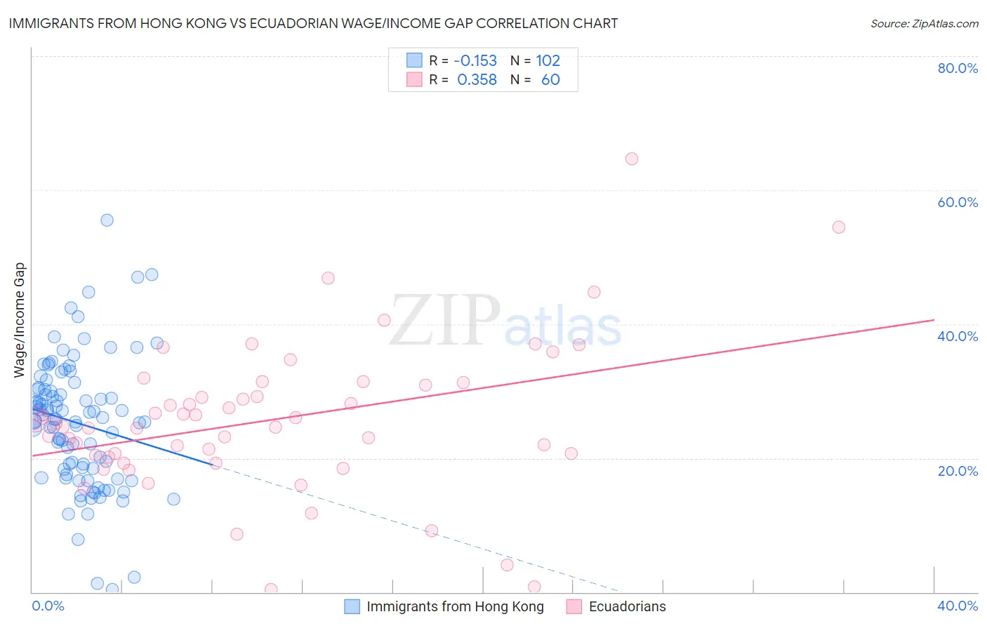 Immigrants from Hong Kong vs Ecuadorian Wage/Income Gap