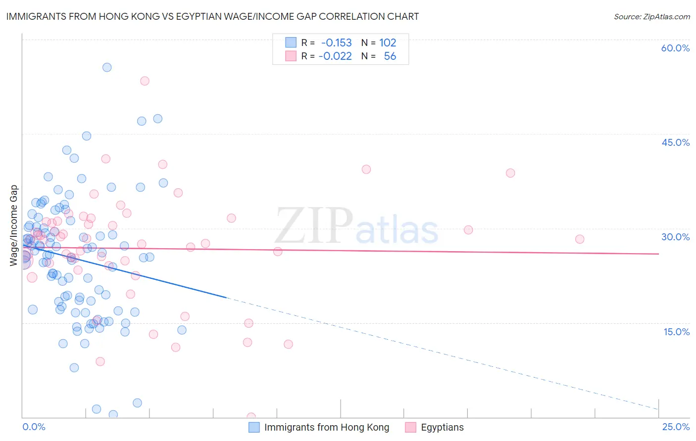 Immigrants from Hong Kong vs Egyptian Wage/Income Gap