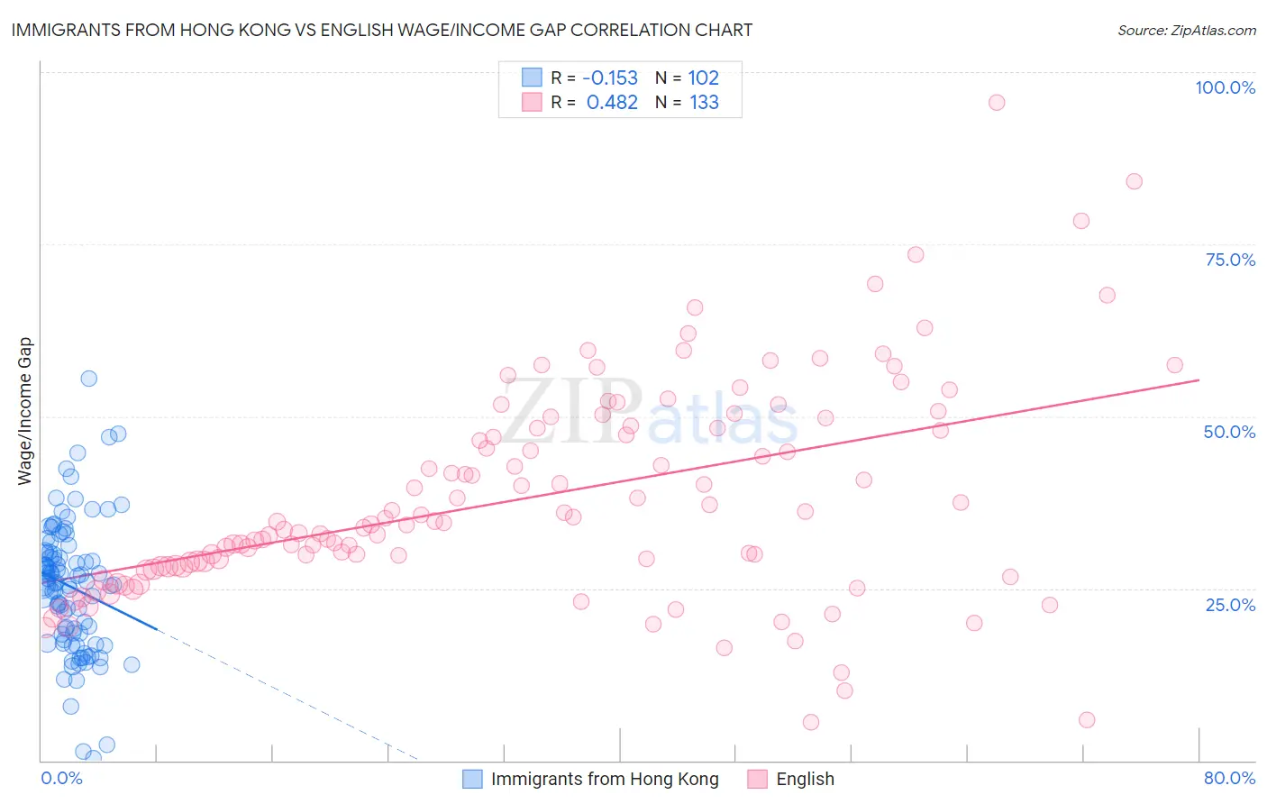Immigrants from Hong Kong vs English Wage/Income Gap