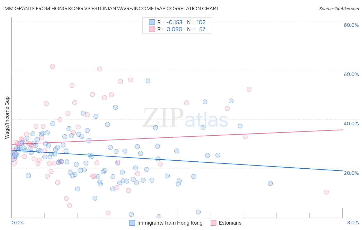 Immigrants from Hong Kong vs Estonian Wage/Income Gap