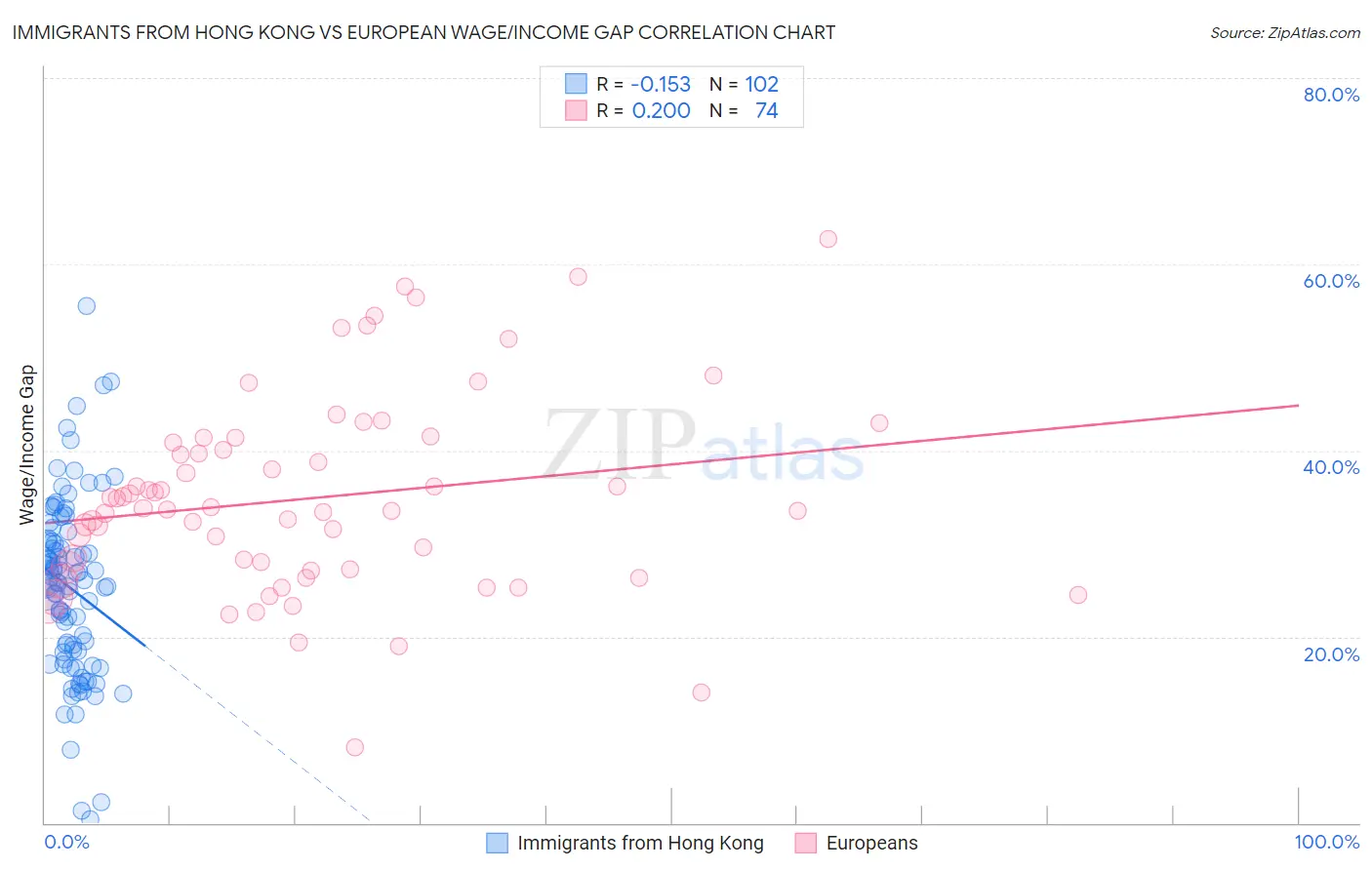 Immigrants from Hong Kong vs European Wage/Income Gap