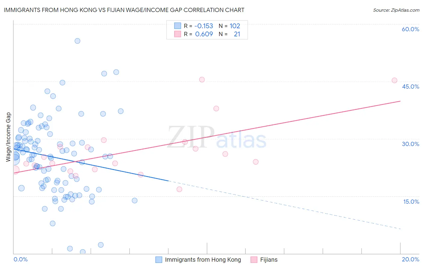 Immigrants from Hong Kong vs Fijian Wage/Income Gap