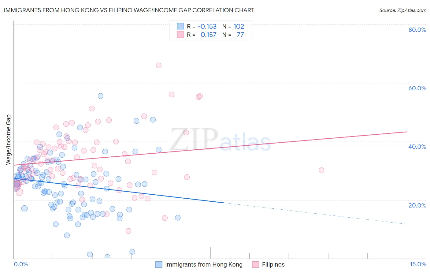 Immigrants from Hong Kong vs Filipino Wage/Income Gap