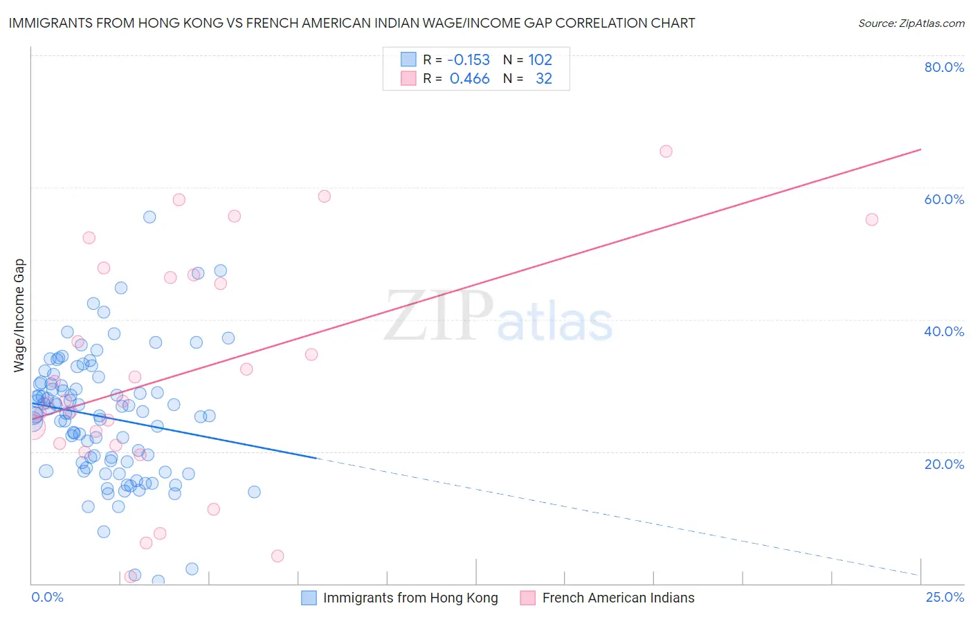 Immigrants from Hong Kong vs French American Indian Wage/Income Gap