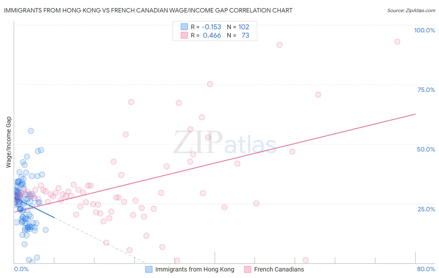 Immigrants from Hong Kong vs French Canadian Wage/Income Gap
