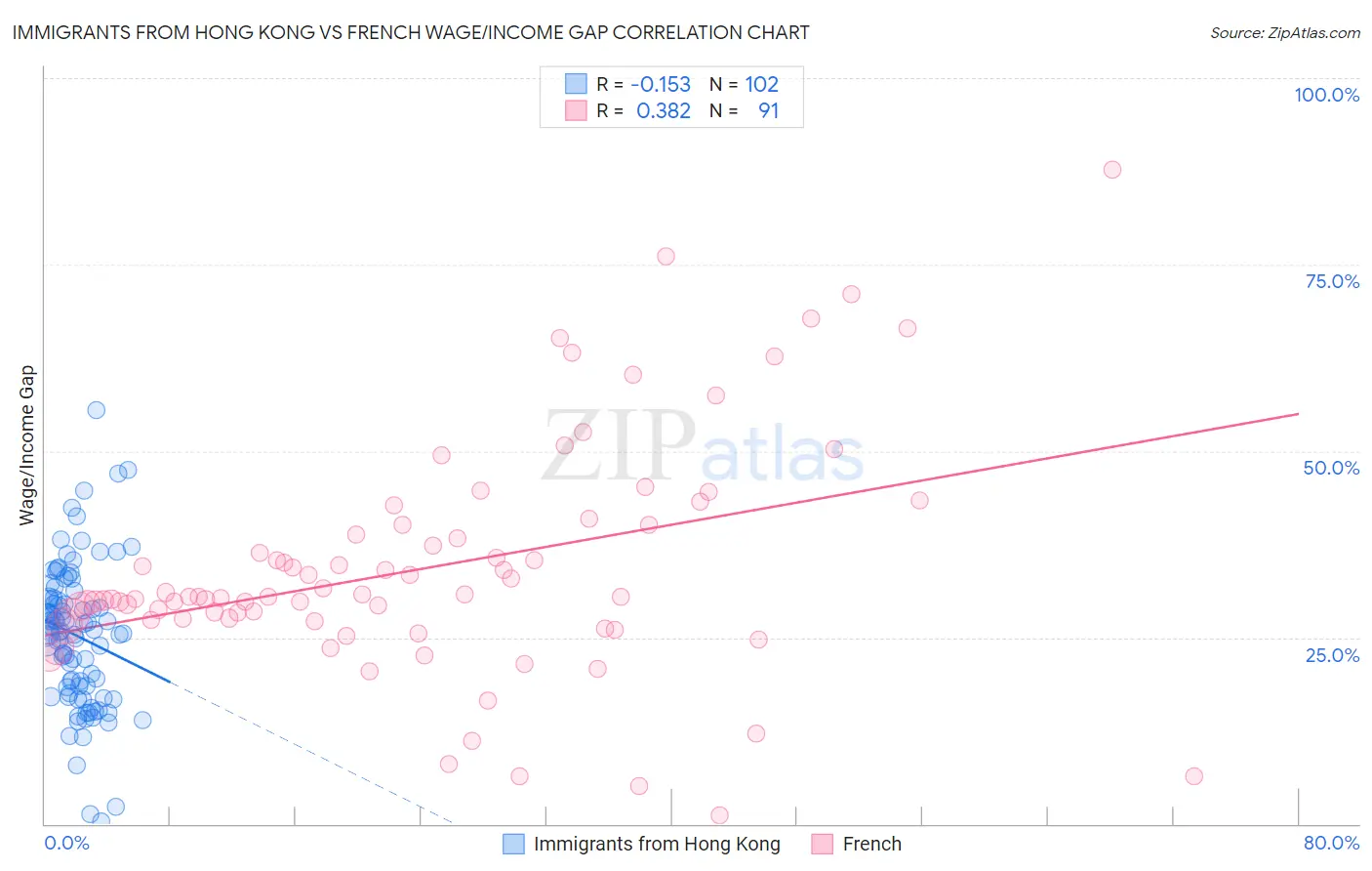 Immigrants from Hong Kong vs French Wage/Income Gap