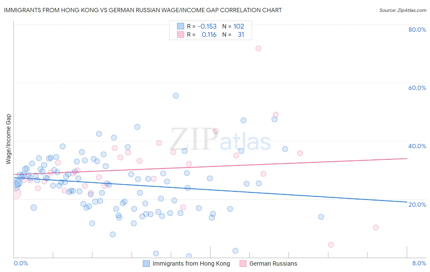 Immigrants from Hong Kong vs German Russian Wage/Income Gap