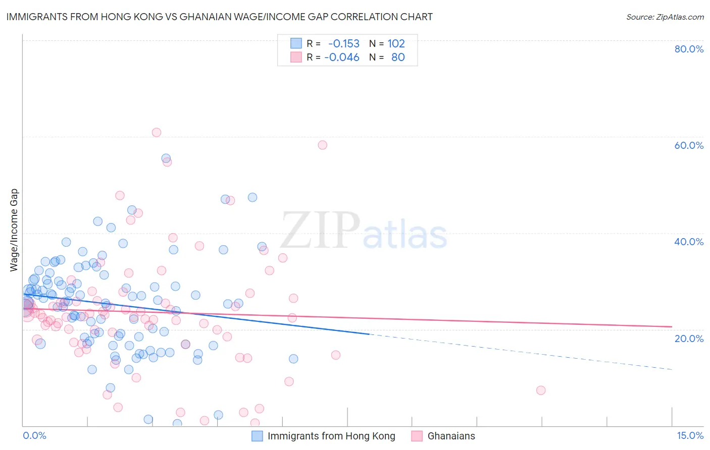 Immigrants from Hong Kong vs Ghanaian Wage/Income Gap