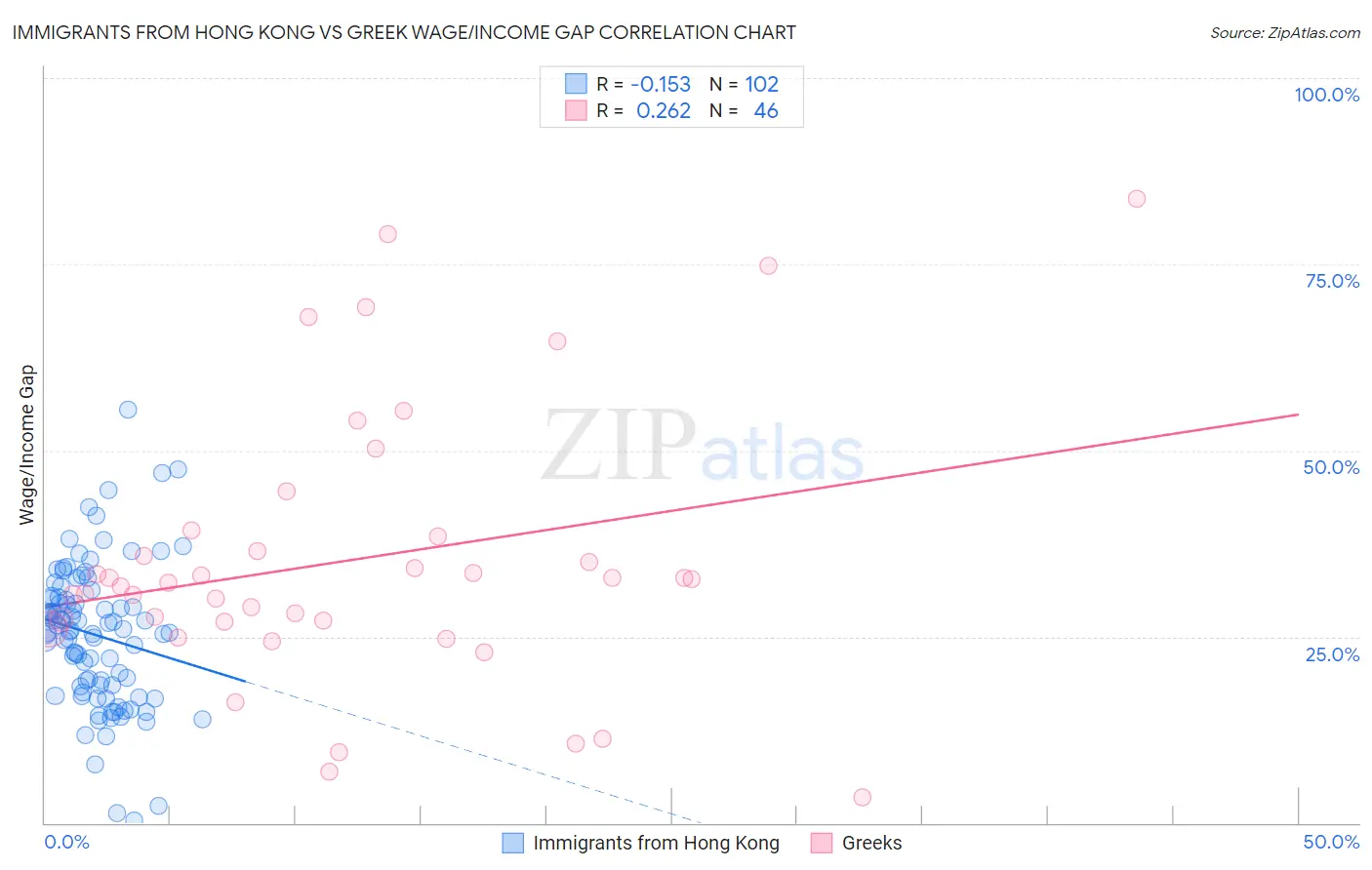 Immigrants from Hong Kong vs Greek Wage/Income Gap