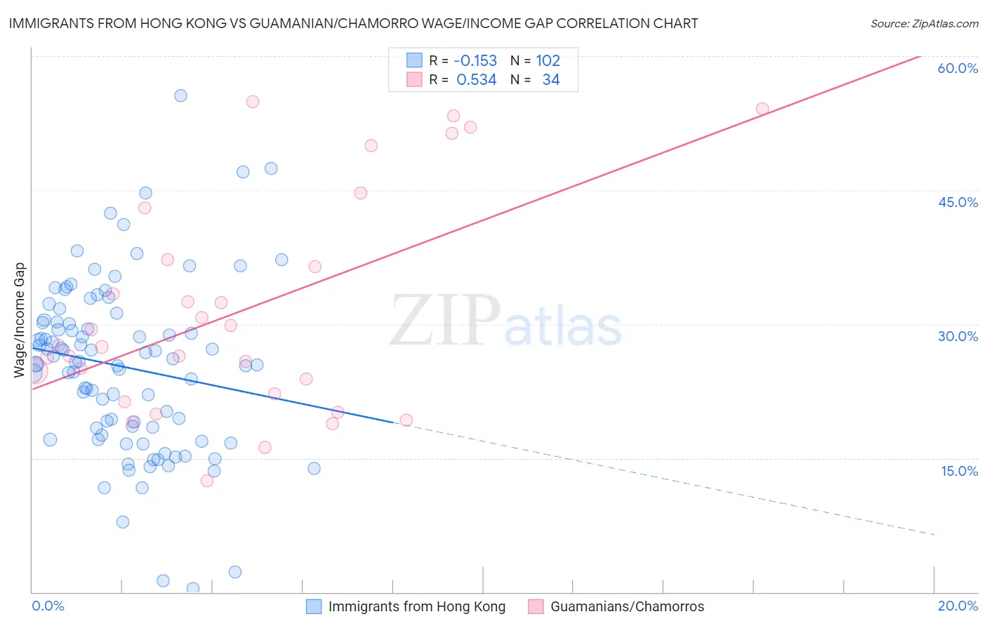 Immigrants from Hong Kong vs Guamanian/Chamorro Wage/Income Gap