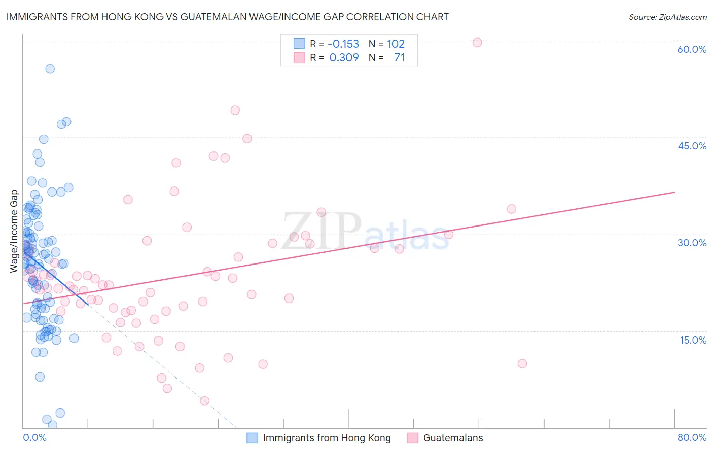 Immigrants from Hong Kong vs Guatemalan Wage/Income Gap