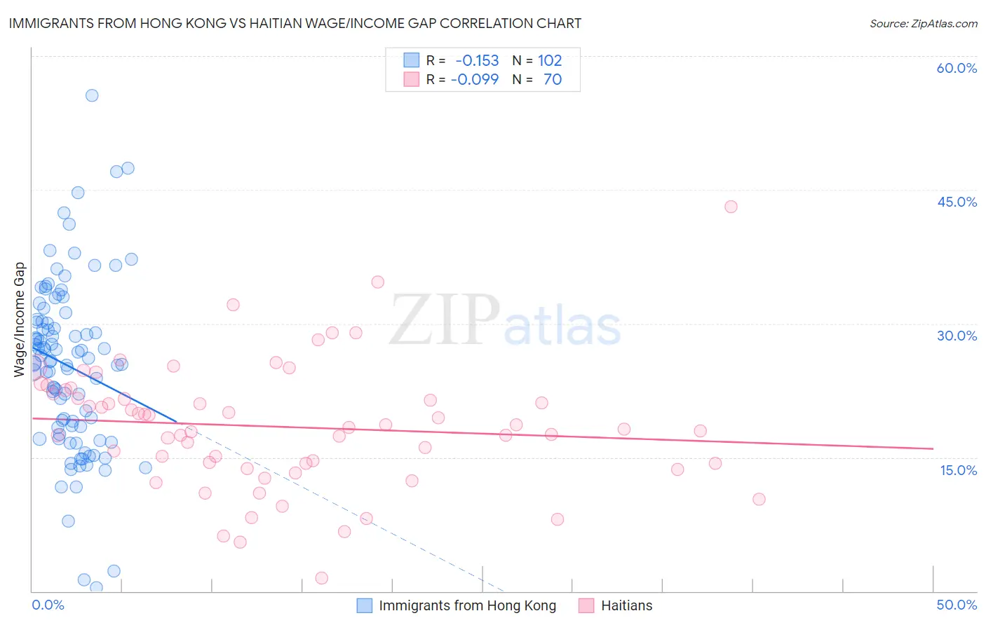 Immigrants from Hong Kong vs Haitian Wage/Income Gap