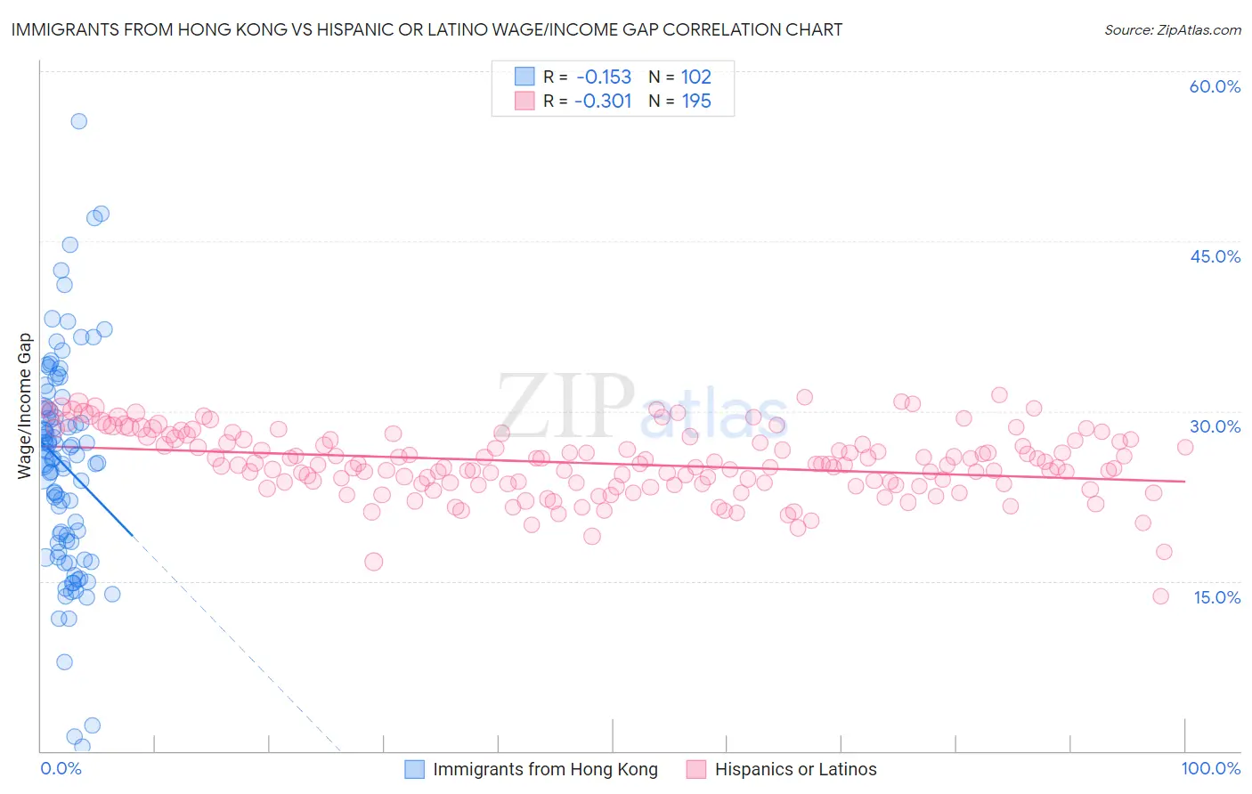 Immigrants from Hong Kong vs Hispanic or Latino Wage/Income Gap