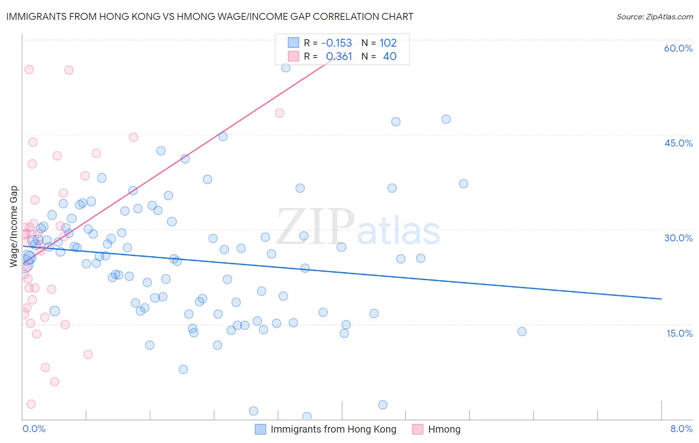 Immigrants from Hong Kong vs Hmong Wage/Income Gap