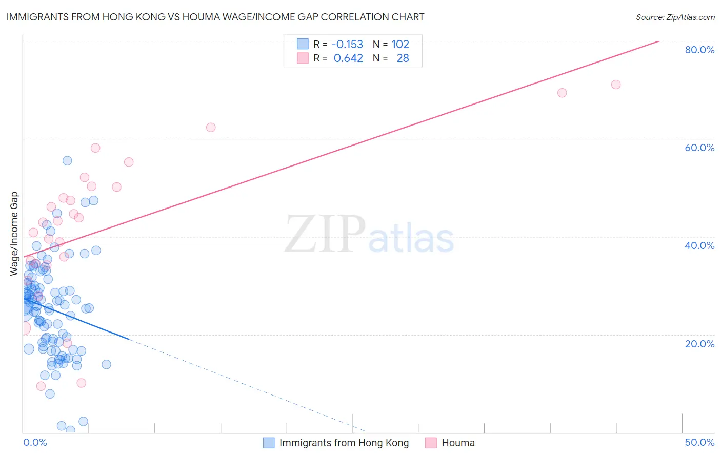 Immigrants from Hong Kong vs Houma Wage/Income Gap