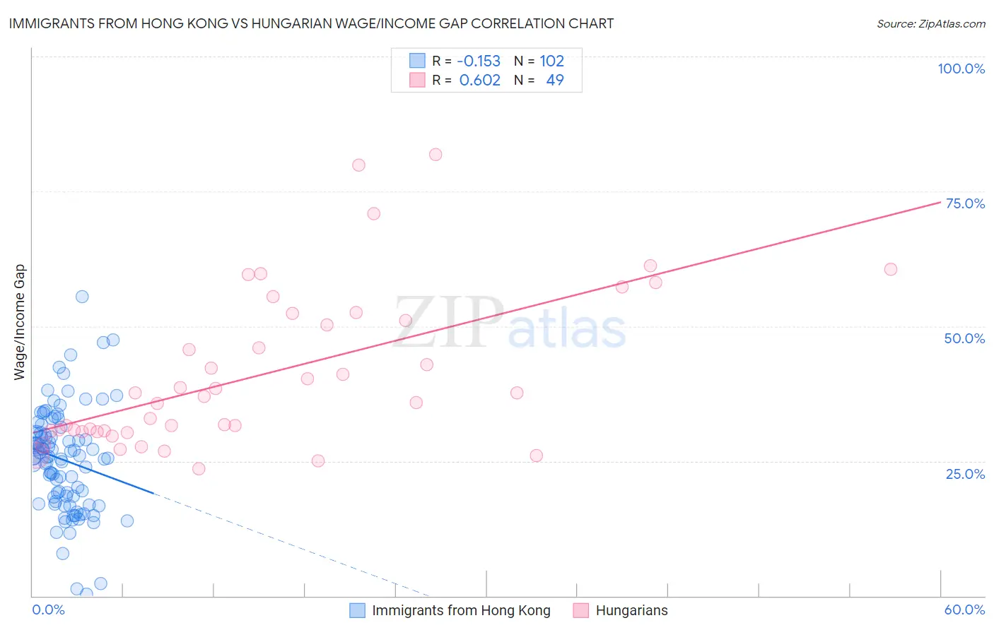 Immigrants from Hong Kong vs Hungarian Wage/Income Gap