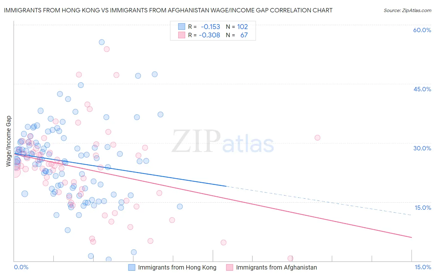 Immigrants from Hong Kong vs Immigrants from Afghanistan Wage/Income Gap