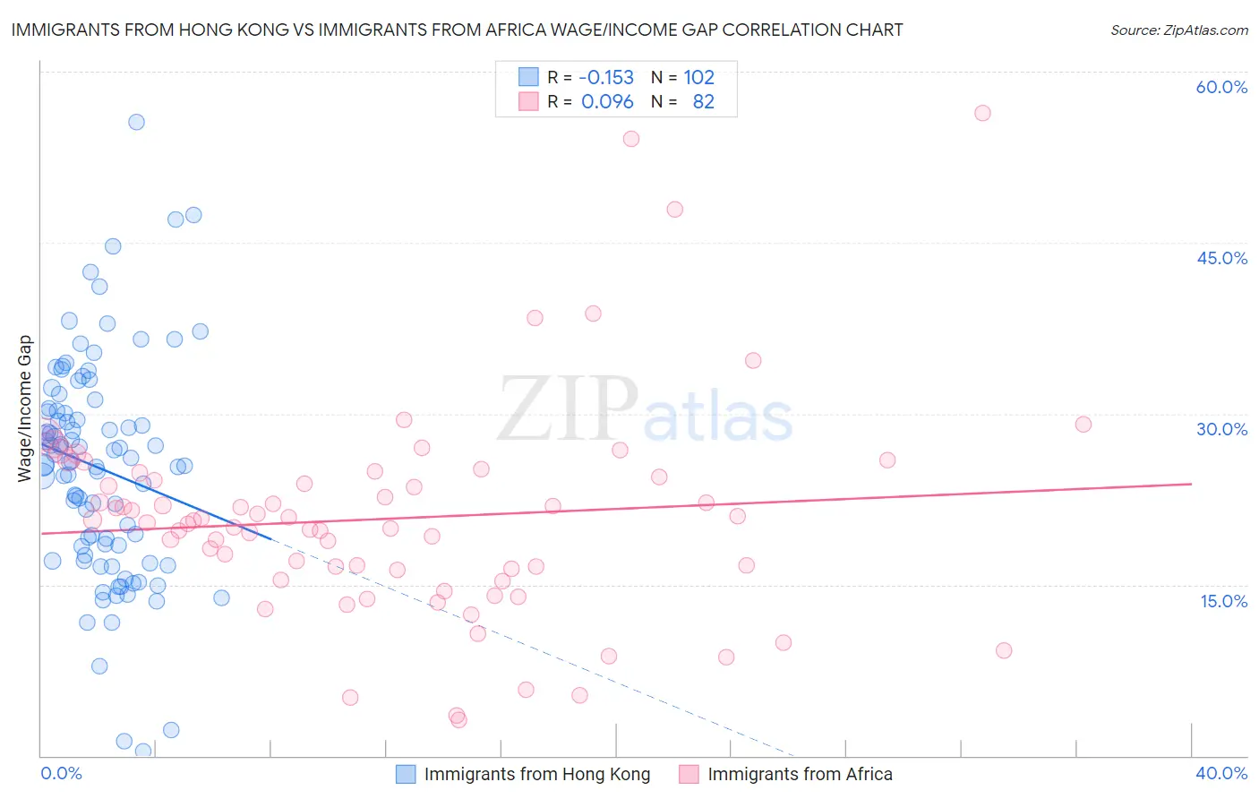 Immigrants from Hong Kong vs Immigrants from Africa Wage/Income Gap