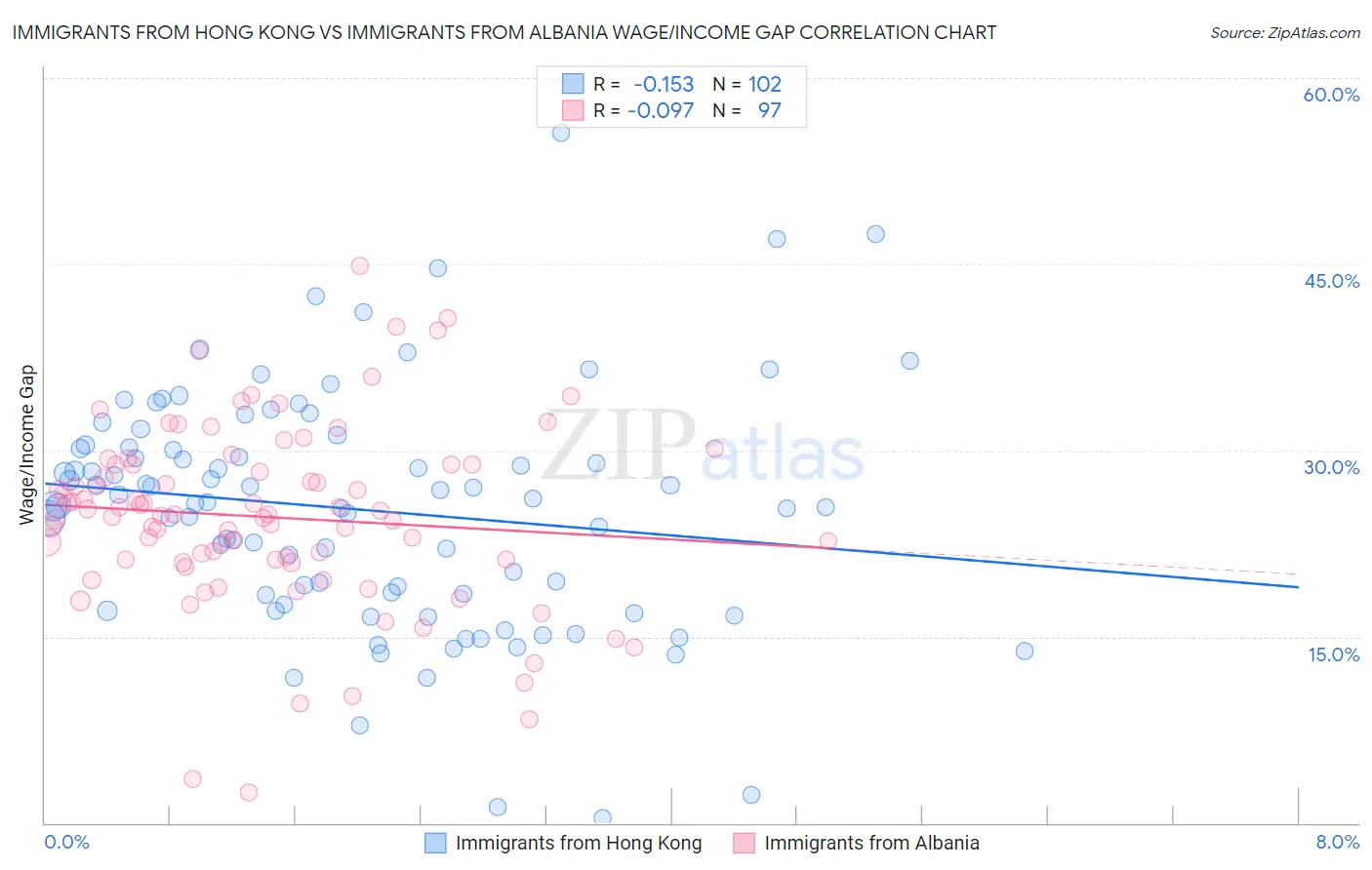 Immigrants from Hong Kong vs Immigrants from Albania Wage/Income Gap