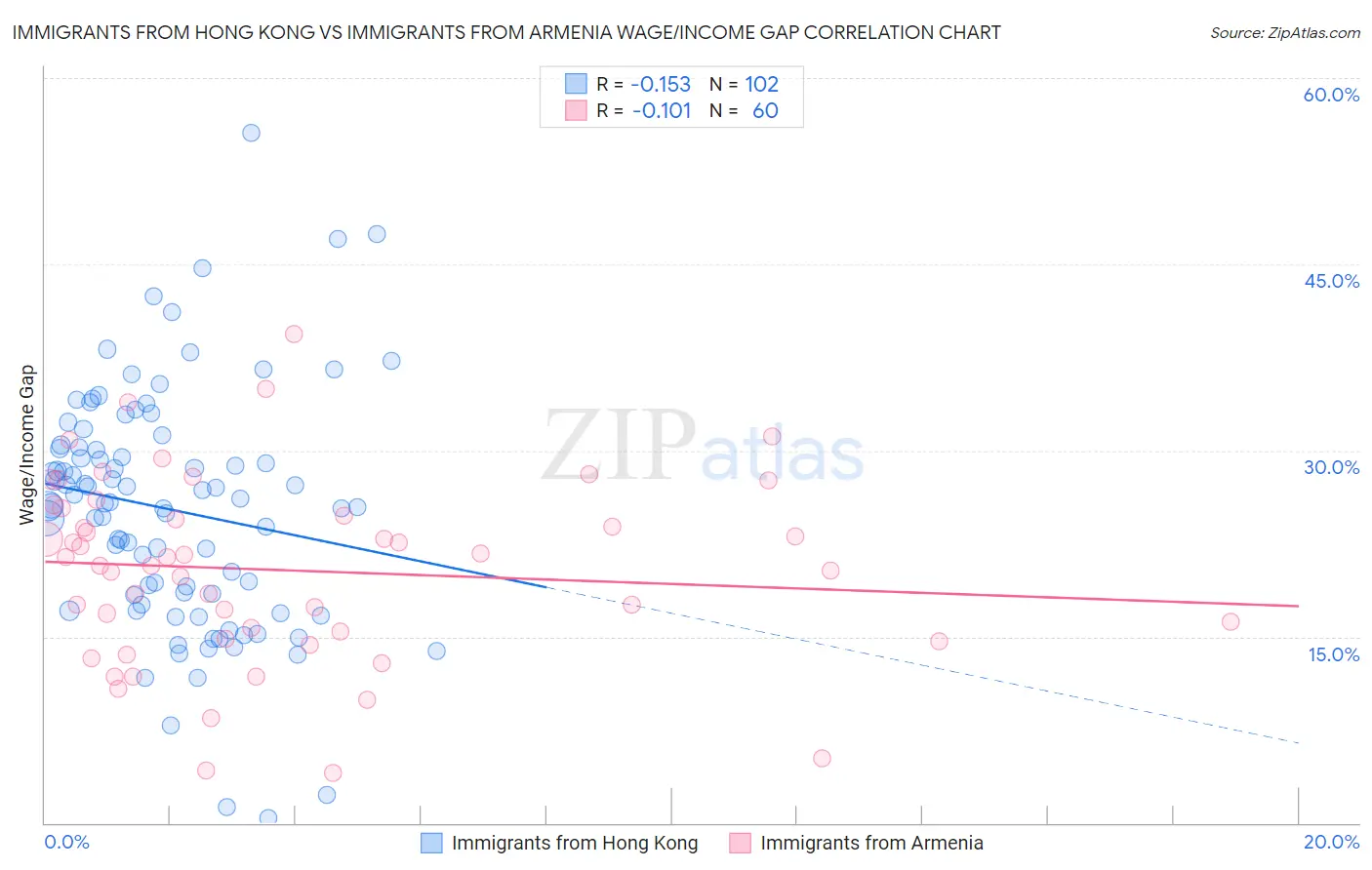 Immigrants from Hong Kong vs Immigrants from Armenia Wage/Income Gap