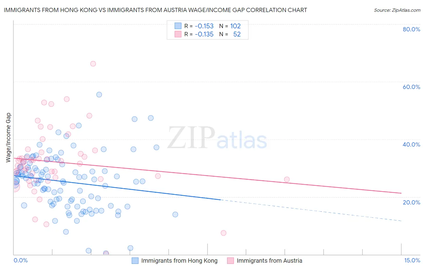 Immigrants from Hong Kong vs Immigrants from Austria Wage/Income Gap