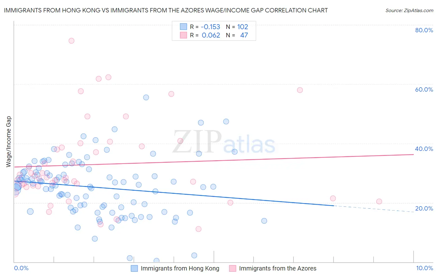 Immigrants from Hong Kong vs Immigrants from the Azores Wage/Income Gap