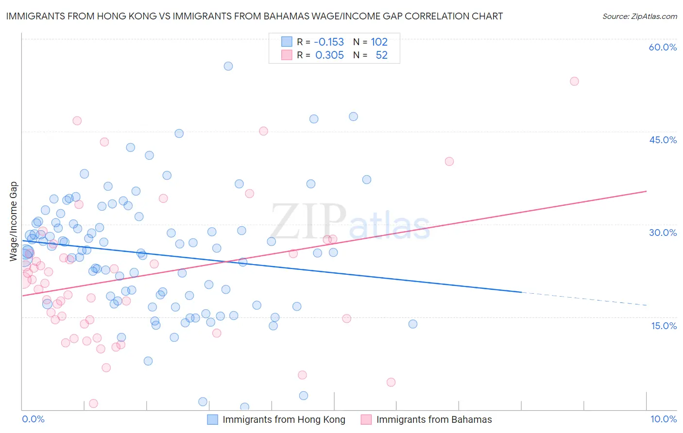 Immigrants from Hong Kong vs Immigrants from Bahamas Wage/Income Gap