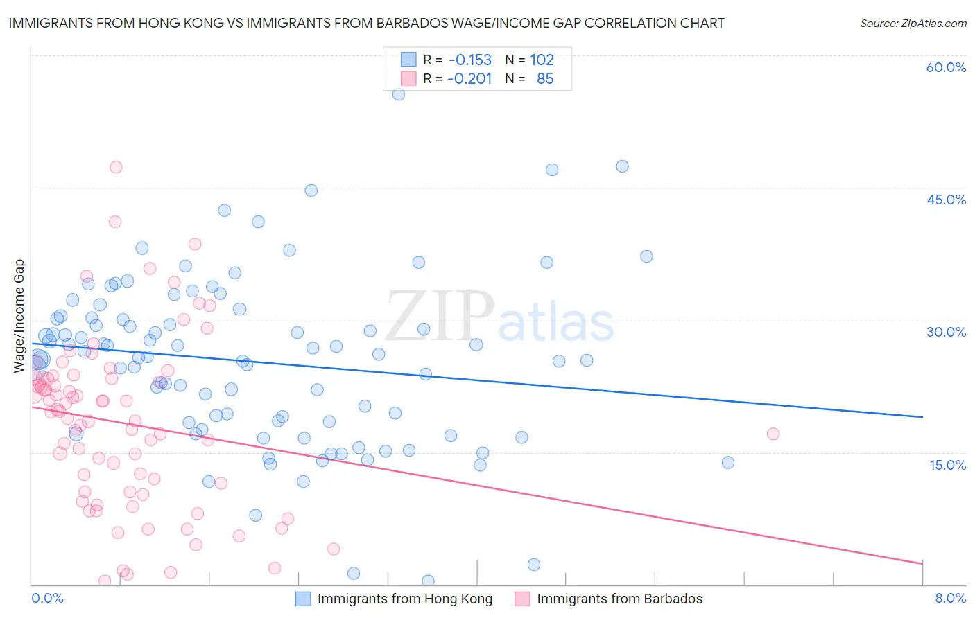 Immigrants from Hong Kong vs Immigrants from Barbados Wage/Income Gap