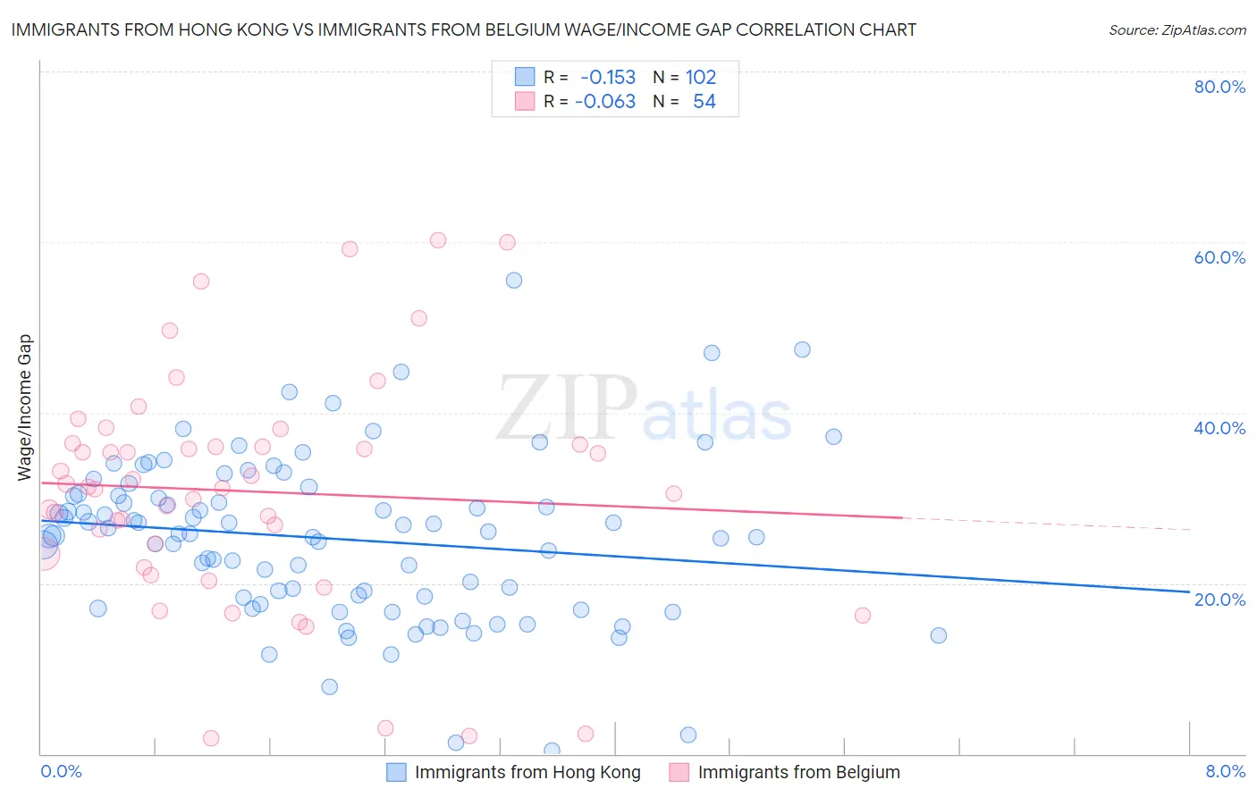 Immigrants from Hong Kong vs Immigrants from Belgium Wage/Income Gap