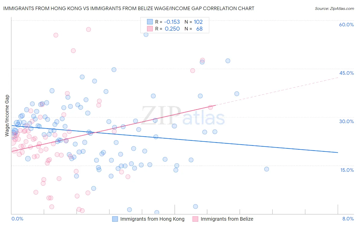 Immigrants from Hong Kong vs Immigrants from Belize Wage/Income Gap