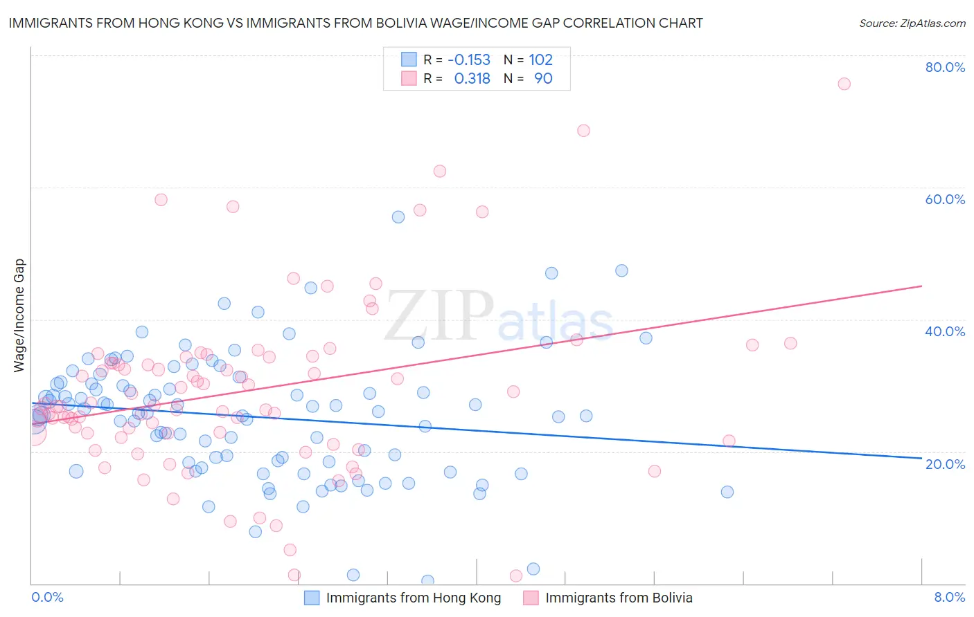 Immigrants from Hong Kong vs Immigrants from Bolivia Wage/Income Gap